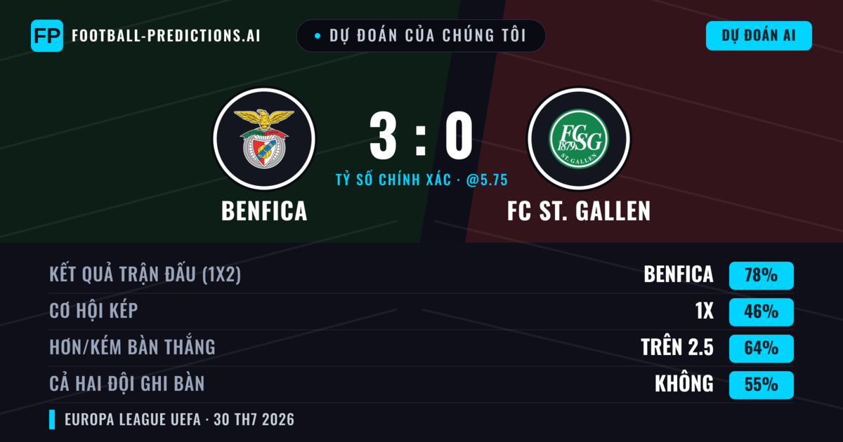 Dự đoán của chúng tôi: Benfica vs FC St. Gallen — Benfica — Thắng (83%); Hơn 2.5; Cả hai ghi bàn: Không