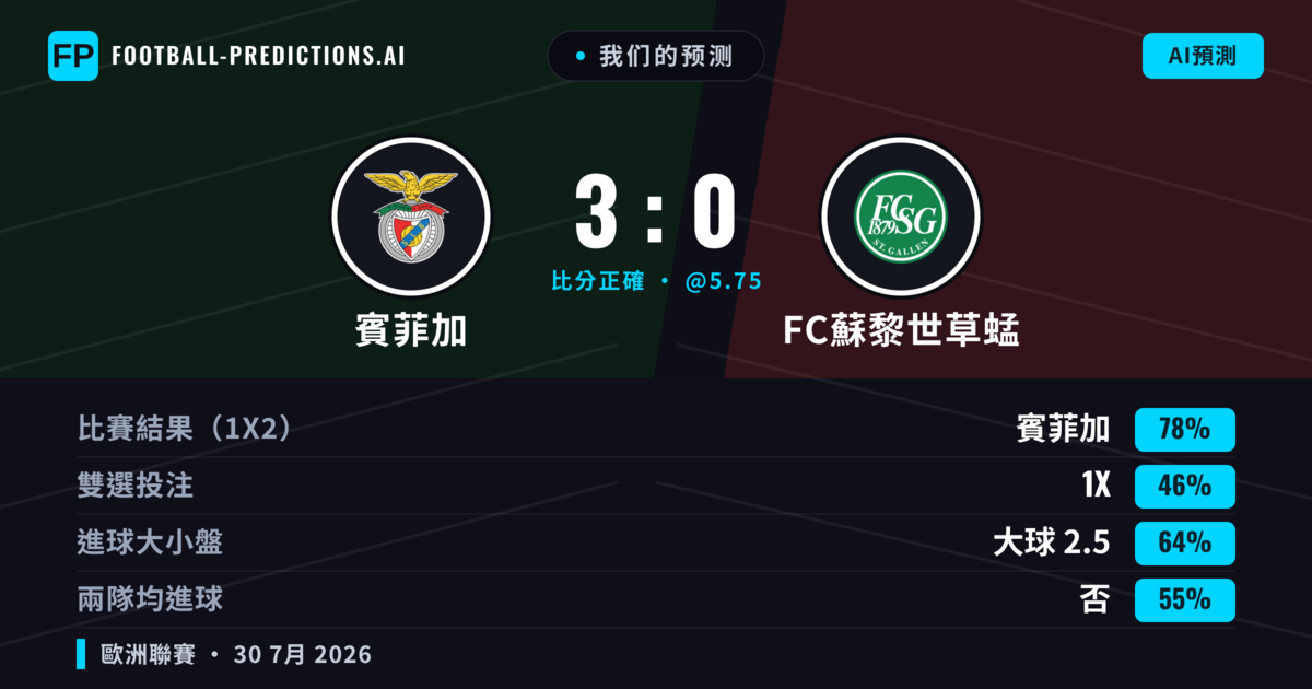 我们的预测: 賓菲加 對 FC蘇黎世草蜢 — 賓菲加 — 勝 (83%); 大球 2.5; 無進球