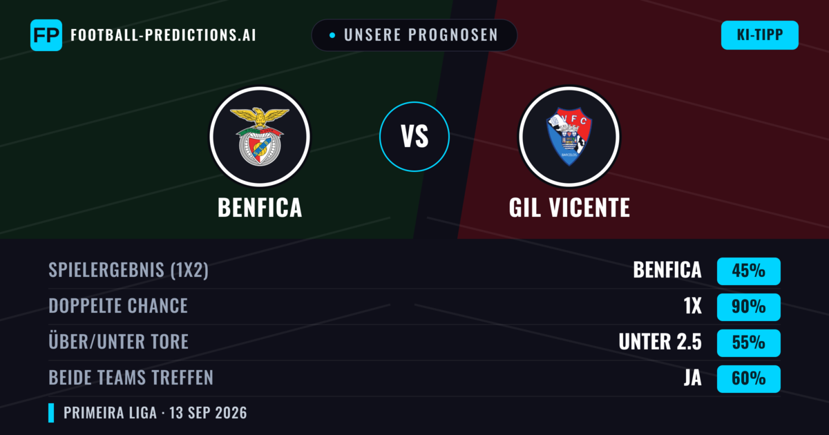 Unsere Prognosen: Benfica vs Gil Vicente — Unentschieden (45%); Unter 2.5; Beide treffen: Ja