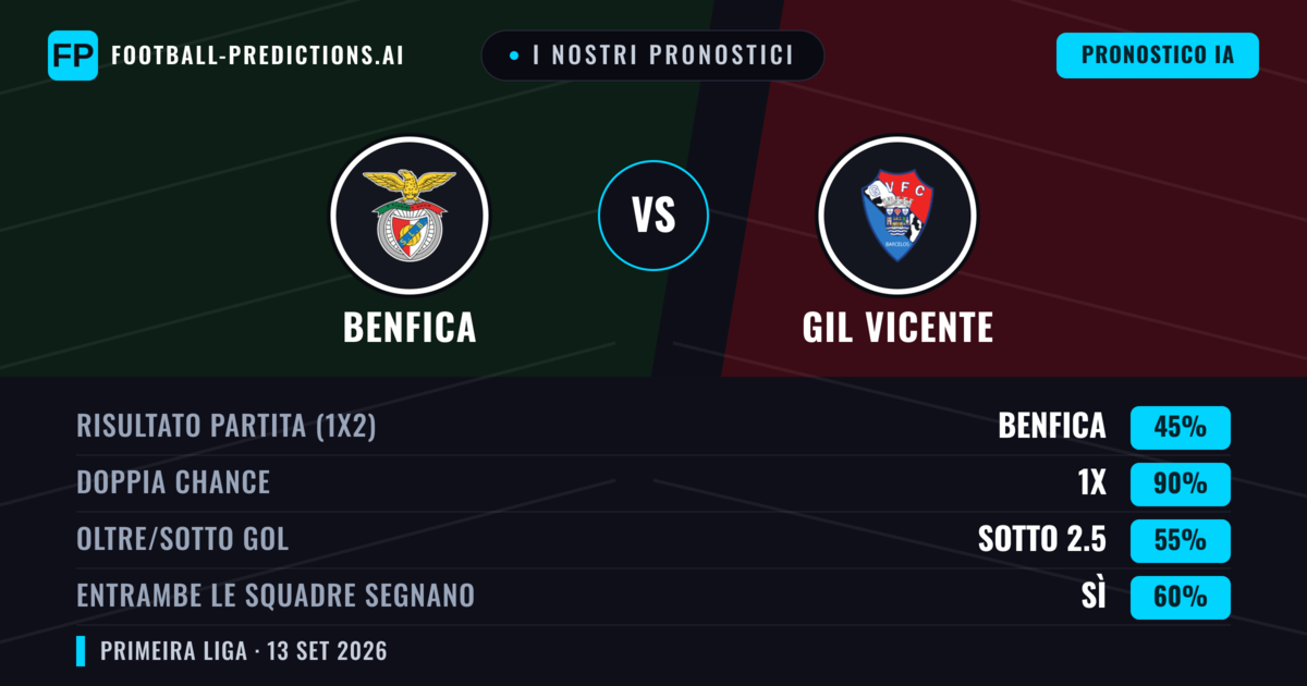 I nostri pronostici: Benfica vs GIL Vicente — Pareggio (45%); Sotto 2.5; Entrambe segnano: Sì