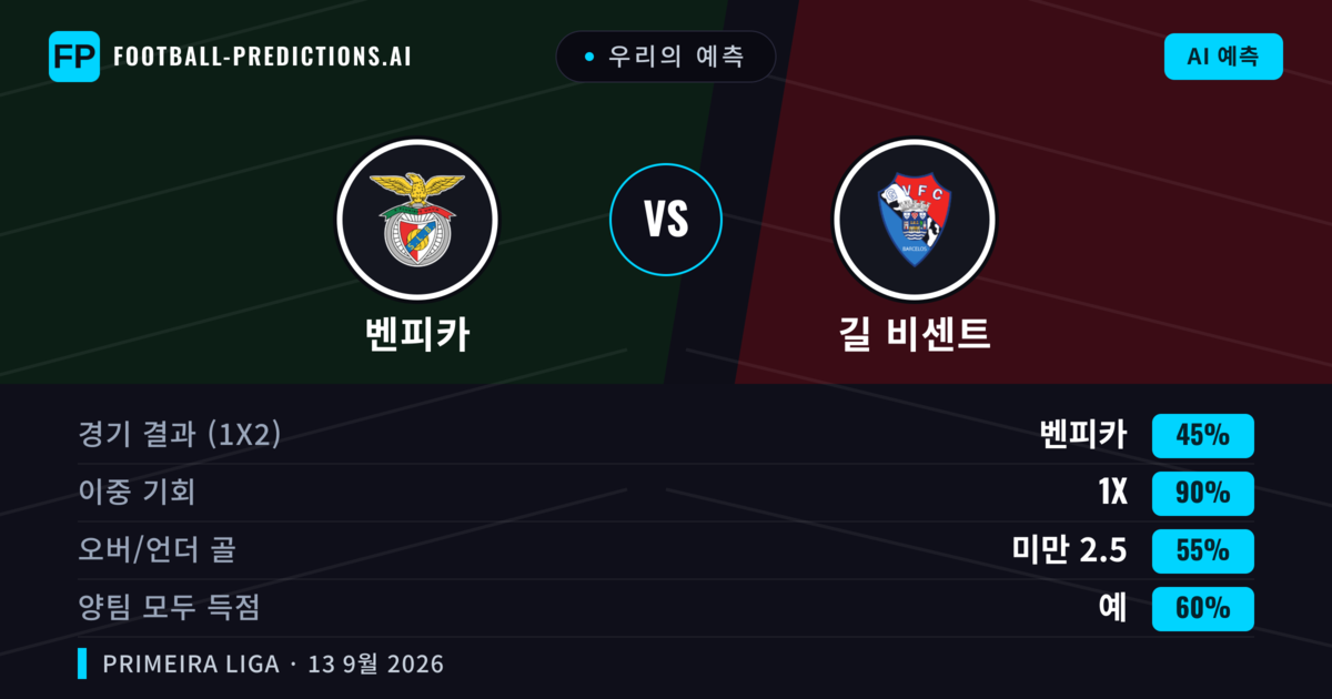 우리의 예측: 벤피카 vs 길 비센트 — 무승부 (45%); 미만 2.5; 양팀 모두 득점: 예
