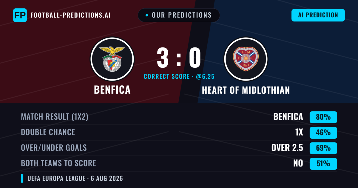 Our Predictions: Benfica vs Heart Of Midlothian — Benfica — Win (85%); over 2.5; Both teams to score: No