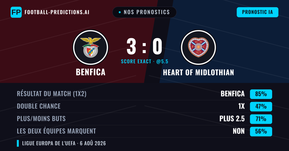 Nos pronostics: Benfica vs Heart of Midlothian — Benfica — Victoire (85%); Plus 2.5; Les deux marquent : Non