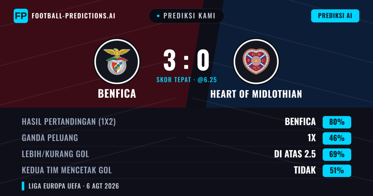 Prediksi kami: Benfica vs Heart of Midlothian — Benfica — Menang (85%); Lebih 2.5; Kedua tim mencetak gol: Tidak