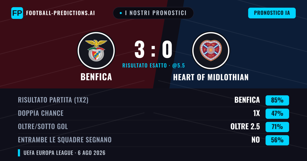 I nostri pronostici: Benfica vs Heart of Midlothian — Benfica — Vince (85%); Oltre 2.5; Entrambe segnano: No