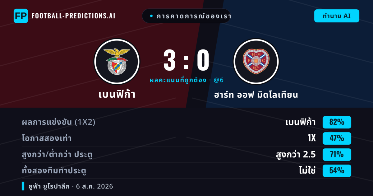 การคาดการณ์ของเรา: เบนฟิก้า vs ฮาร์ท ออฟ มิดโลเทียน — เบนฟิก้า — ชนะ (85%); เกิน 2.5; ทั้งสองทีมทำประตู: ไม่ใช่