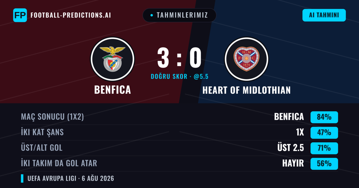 Tahminlerimiz: Benfica vs Heart of Midlothian — Benfica — Kazanmak (85%); Üst 2.5; İki taraf da gol atar: Hayır