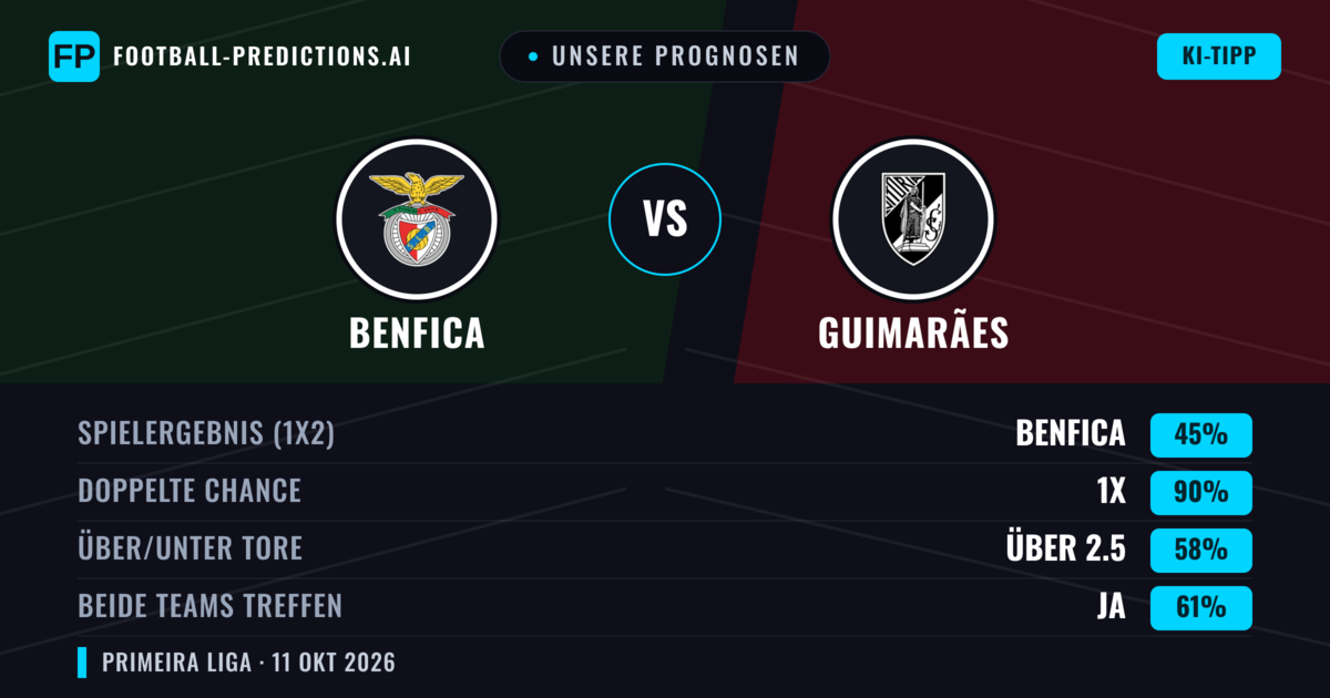 Unsere Prognosen: Benfica vs Guimarães — Benfica — Sieg (74%); Über 2.5; Beide treffen: Nein