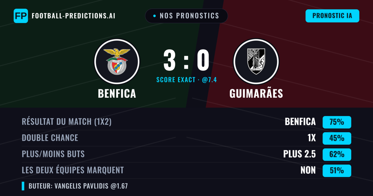 Nos pronostics: Benfica vs Guimarães — Benfica — Victoire (78%); Plus 2.5; Les deux marquent : Non