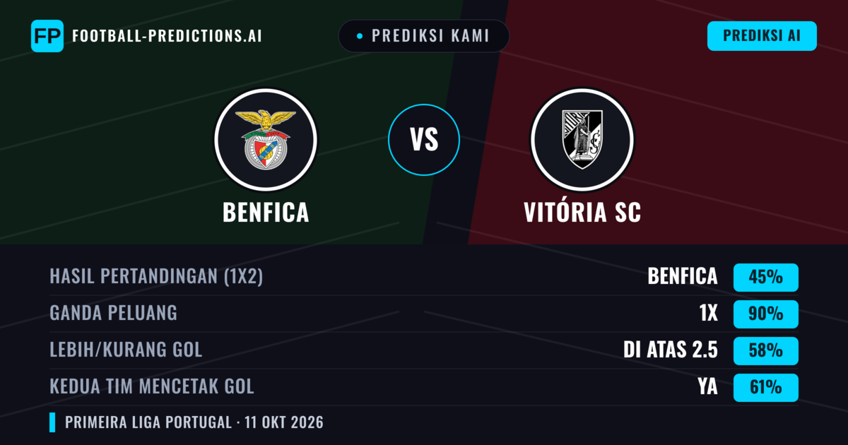 Prediksi kami: Benfica vs Guimarães — Benfica — Menang (74%); Lebih 2.5; Kedua tim mencetak gol: Tidak