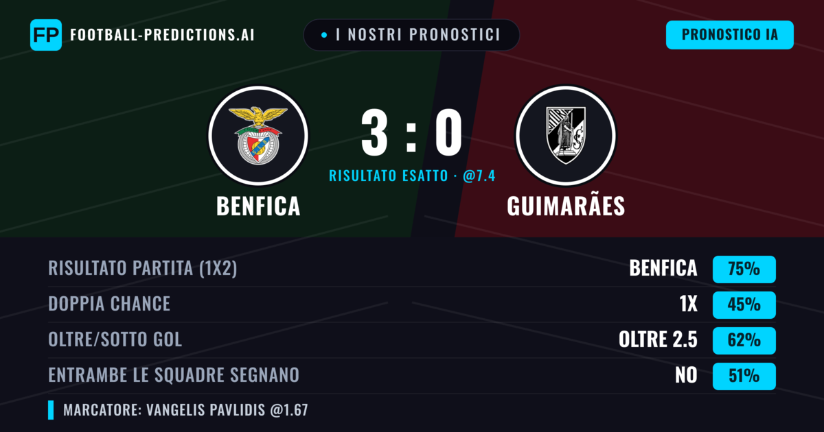 I nostri pronostici: Benfica vs Guimarães — Benfica — Vince (78%); Oltre 2.5; Entrambe segnano: No