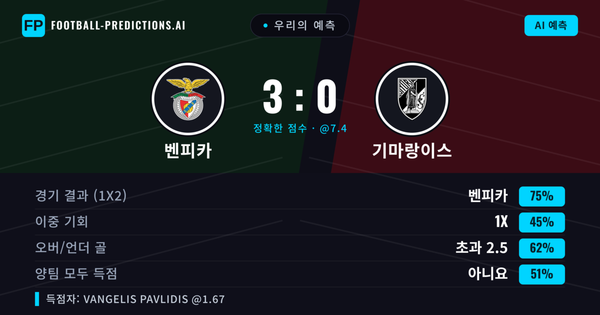 우리의 예측: 벤피카 vs 기마랑이스 — 벤피카 — 승리 (74%); 초과 2.5; 양팀 모두 득점: 아니오