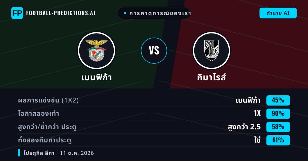 การคาดการณ์ของเรา: เบนฟิก้า vs กิมาไรส์ — เบนฟิก้า — ชนะ (74%); เกิน 2.5; ทั้งสองทีมทำประตู: ไม่ใช่