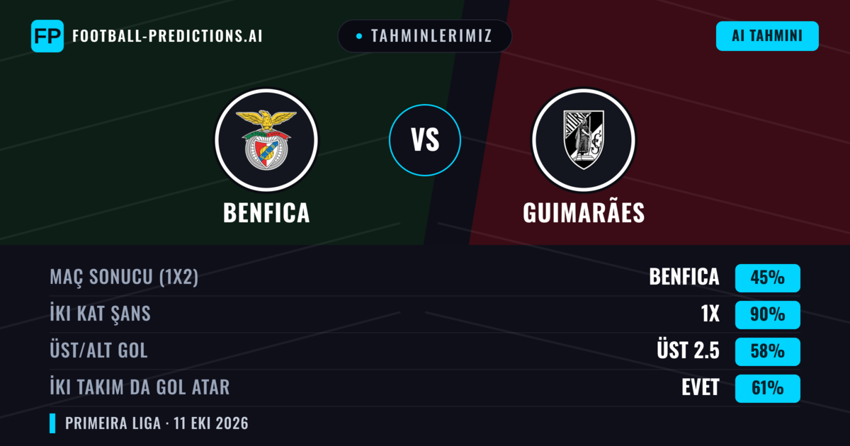Tahminlerimiz: Benfica vs Guimarães — Benfica — Kazanmak (74%); Üst 2.5; İki taraf da gol atar: Hayır