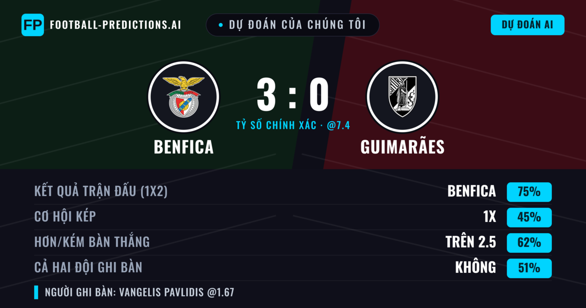 Dự đoán của chúng tôi: Benfica vs Guimarães — Benfica — Thắng (78%); Hơn 2.5; Cả hai ghi bàn: Không
