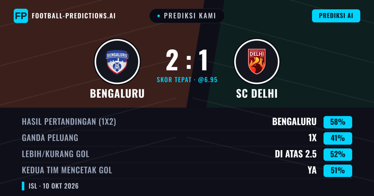 Prediksi kami: Bengaluru FC vs SC Delhi — Bengaluru FC — Menang (58%); Lebih 2.5; Kedua tim mencetak gol: Ya
