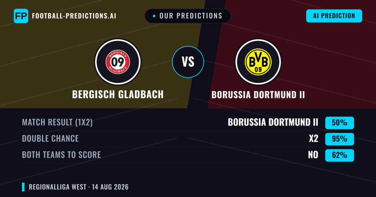 Our Predictions: Bergisch Gladbach vs Borussia Dortmund II — Draw (50%); Both teams to score: No