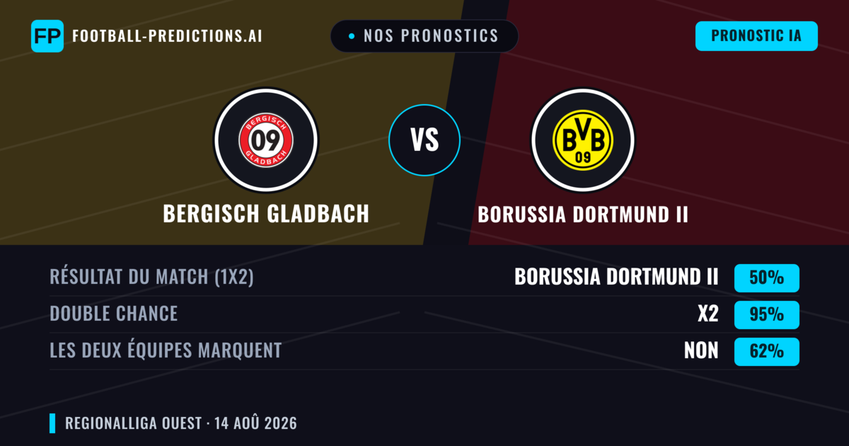 Nos pronostics: Bergisch Gladbach vs Borussia Dortmund II — Nul (50%); Les deux marquent : Non