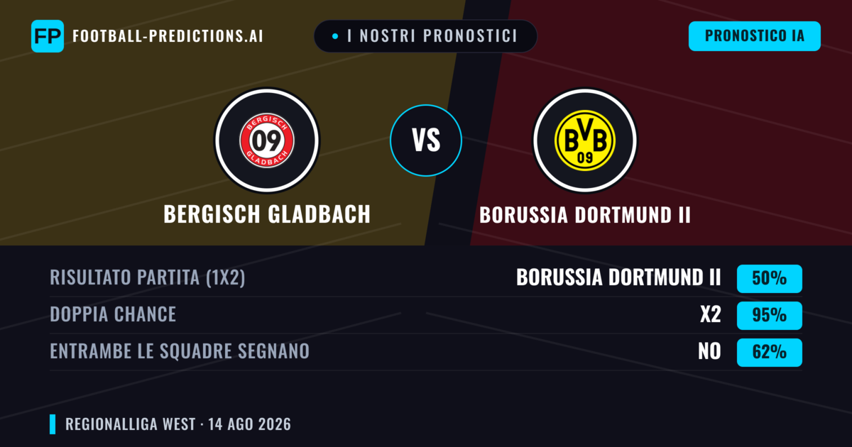 I nostri pronostici: Bergisch Gladbach vs Borussia Dortmund II — Pareggio (50%); Entrambe segnano: No