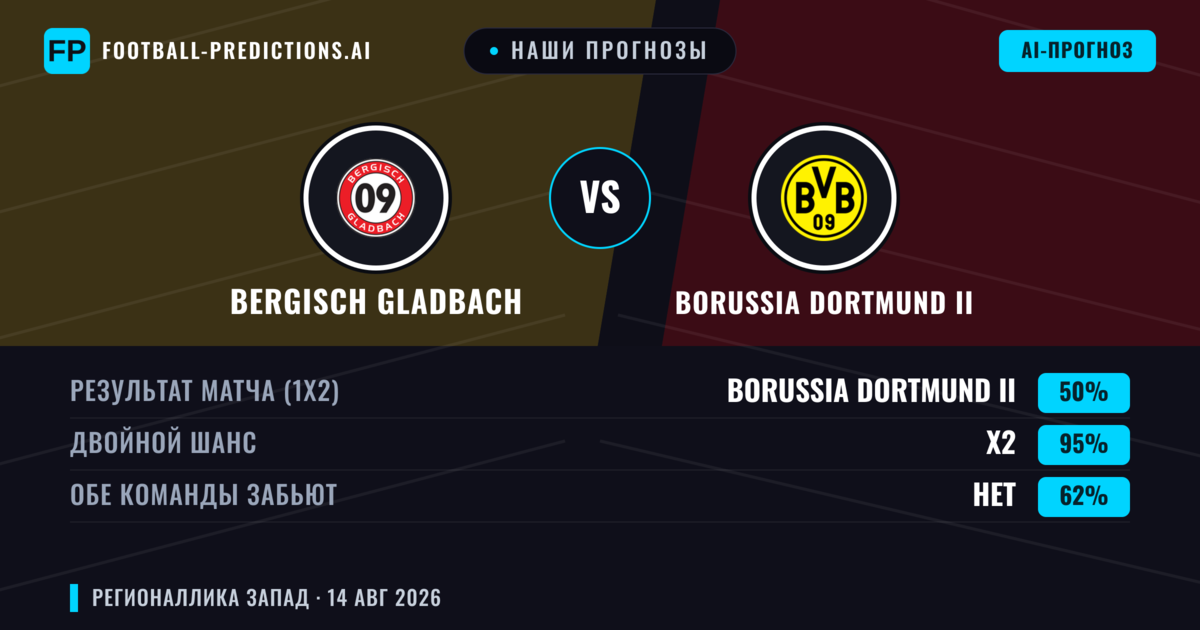 Наши прогнозы: Bergisch Gladbach против Borussia Dortmund II — Ничья (50%); Обе забьют Нет