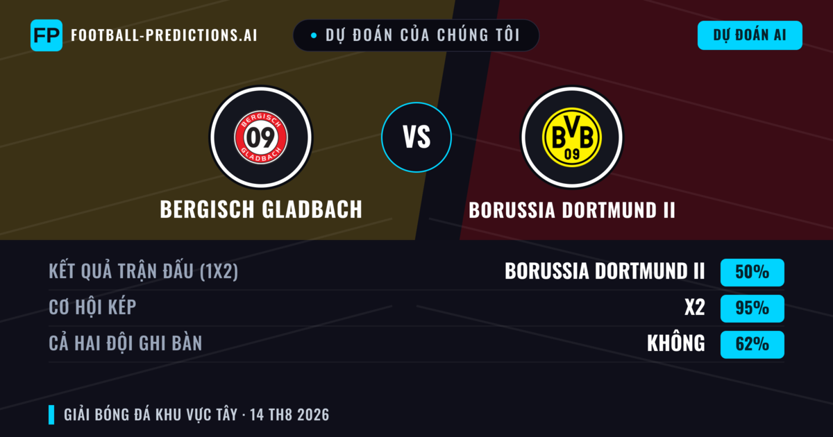 Dự đoán của chúng tôi: Bergisch Gladbach vs Borussia Dortmund II — Hòa (50%); Cả hai ghi bàn: Không