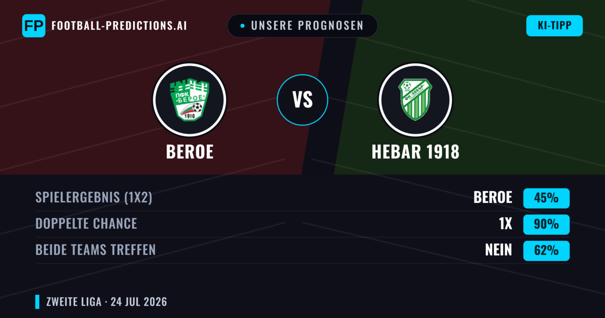 Unsere Prognosen: Beroe vs Hebar 1918 — Beroe — Sieg (39%); Unter 2.5; Beide treffen: Ja