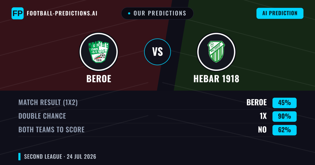 Our Predictions: Beroe vs Hebar 1918 — Beroe — Win (39%); under 2.5; Both teams to score: Yes