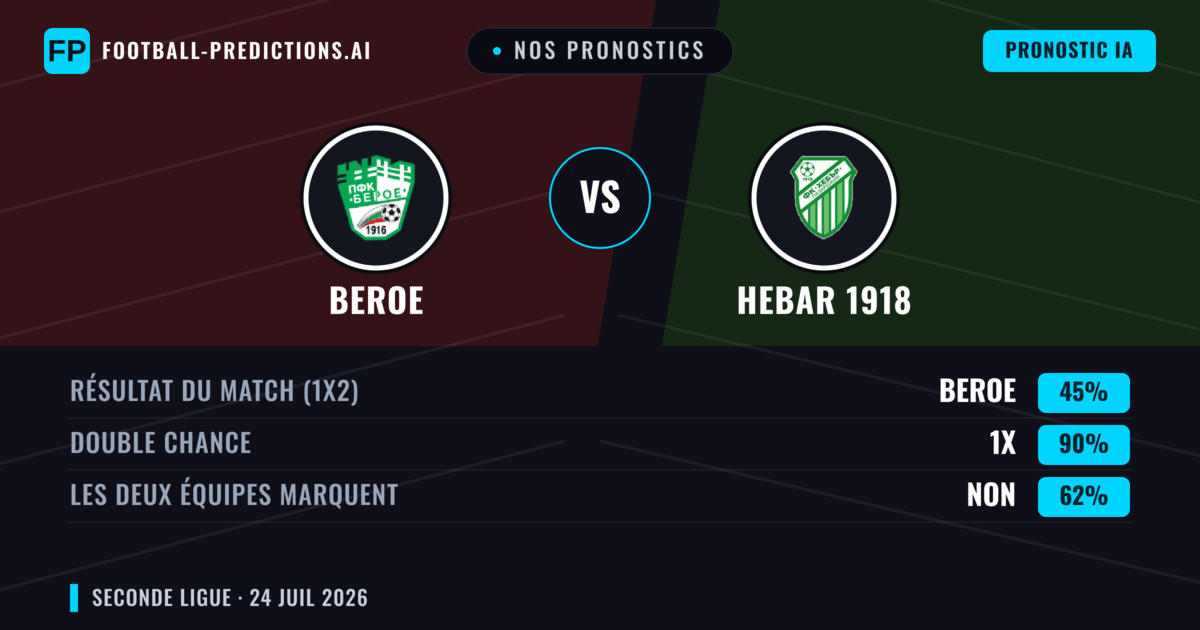 Nos pronostics: Beroe vs Hebar 1918 — Beroe — Victoire (39%); Moins 2.5; Les deux marquent : Oui