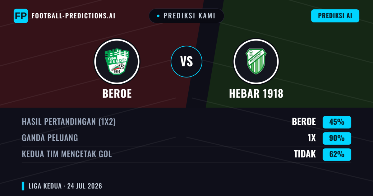 Prediksi kami: Beroe vs Hebar 1918 — Beroe — Menang (39%); Kurang 2.5; Kedua tim mencetak gol: Ya