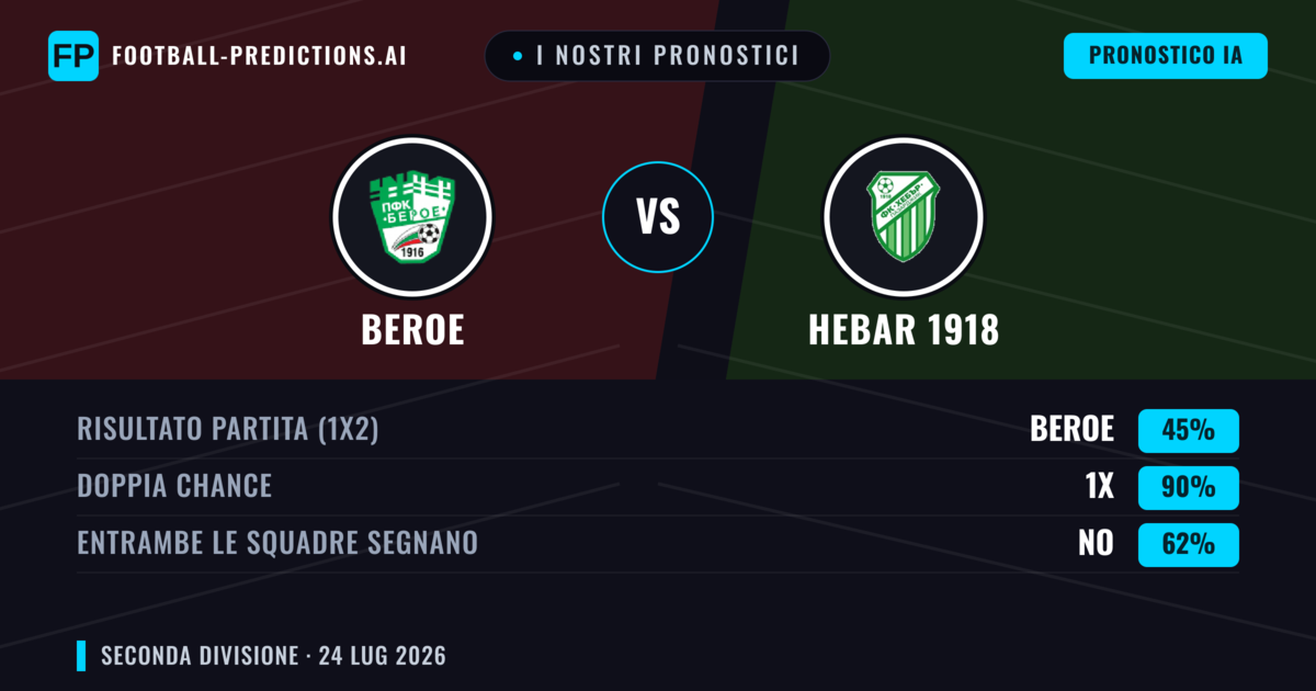 I nostri pronostici: Beroe vs Hebar 1918 — Beroe — Vince (39%); Sotto 2.5; Entrambe segnano: Sì