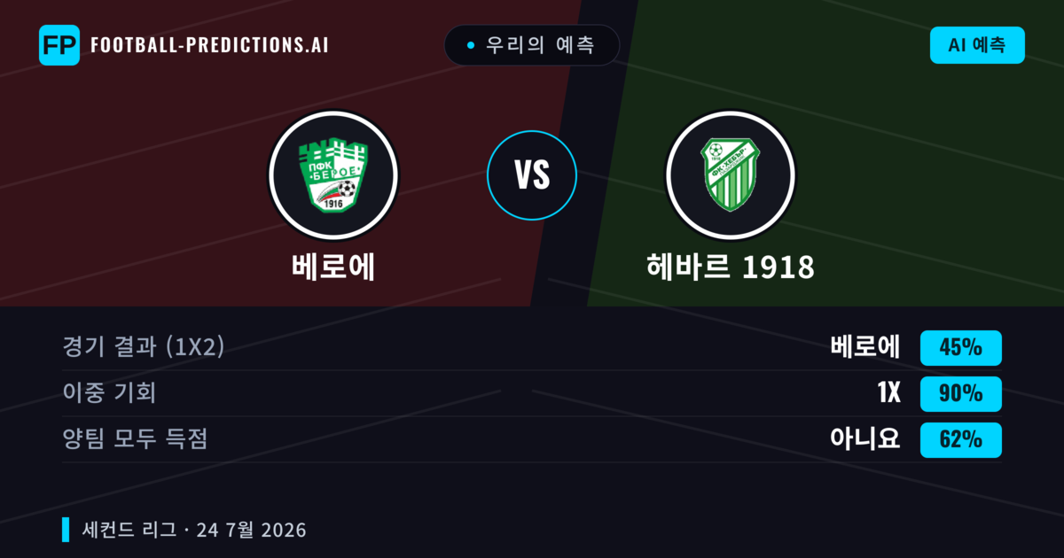 우리의 예측: 베로에 vs 헤바르 1918 — 베로에 — 승리 (39%); 미만 2.5; 양팀 모두 득점: 예