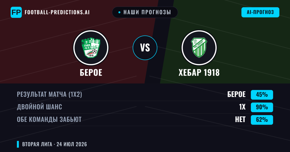 Наши прогнозы: Берое против Хебар 1918 — Берое — Победа (39%); Меньше 2.5; Обе забьют Да
