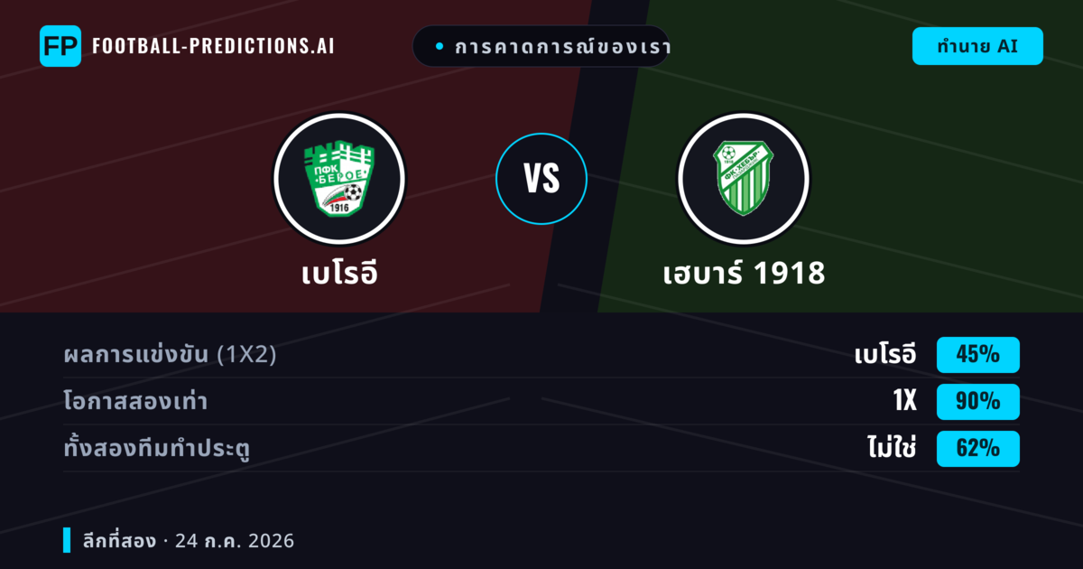 การคาดการณ์ของเรา: เบโรอี vs เฮบาร์ 1918 — เบโรอี — ชนะ (39%); ต่ำกว่า 2.5; ทั้งสองทีมทำประตู: ใช่