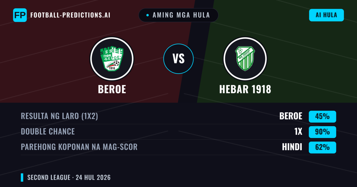 Aming mga hula: Beroe vs Hebar 1918 — Beroe — Manalo (39%); Under 2.5; Parehong magbubuo: Oo