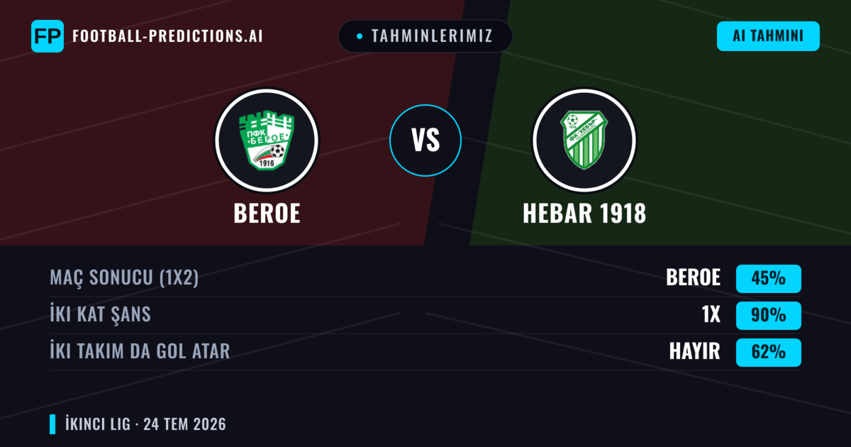 Tahminlerimiz: Beroe vs Hebar 1918 — Beroe — Kazanmak (39%); Alt 2.5; İki taraf da gol atar: Evet