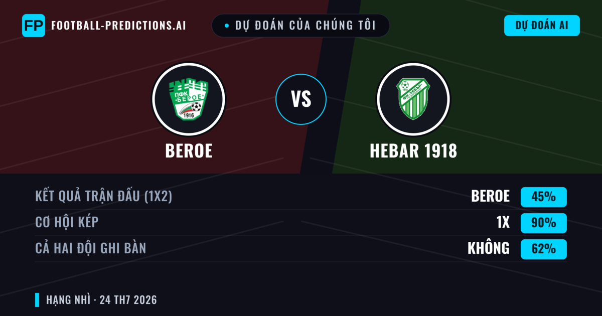 Dự đoán của chúng tôi: Beroe vs Hebar 1918 — Beroe — Thắng (39%); Ít hơn 2.5; Cả hai ghi bàn: Có