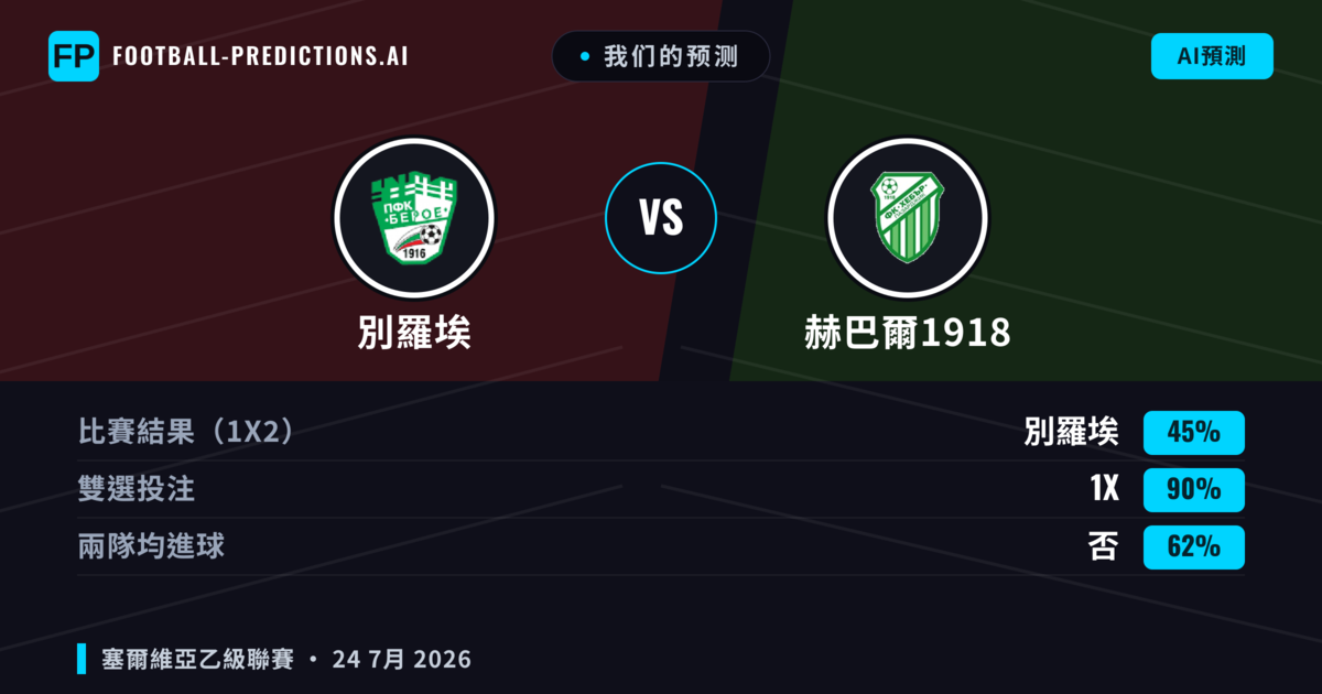 我们的预测: 別羅埃 對 赫巴爾1918 — 別羅埃 — 勝 (39%); 小球 2.5; 有進球