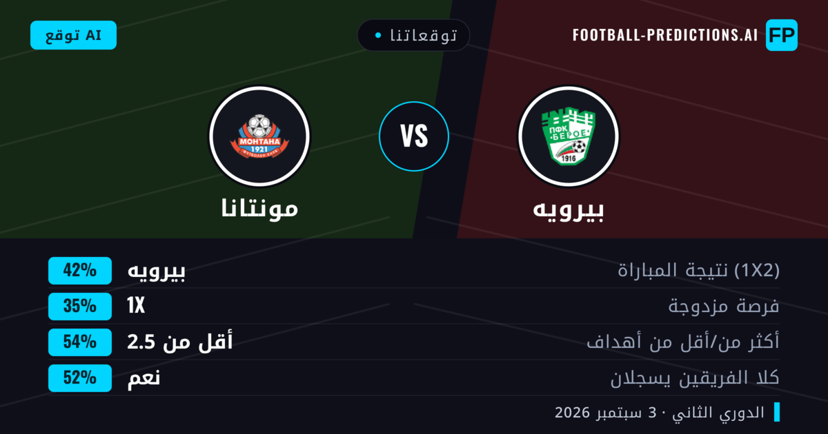 توقعاتنا: بيرويه ضد مونتانا — بيرويه — فوز (39%); أقل من 2.5; هدفين أو أكثر
