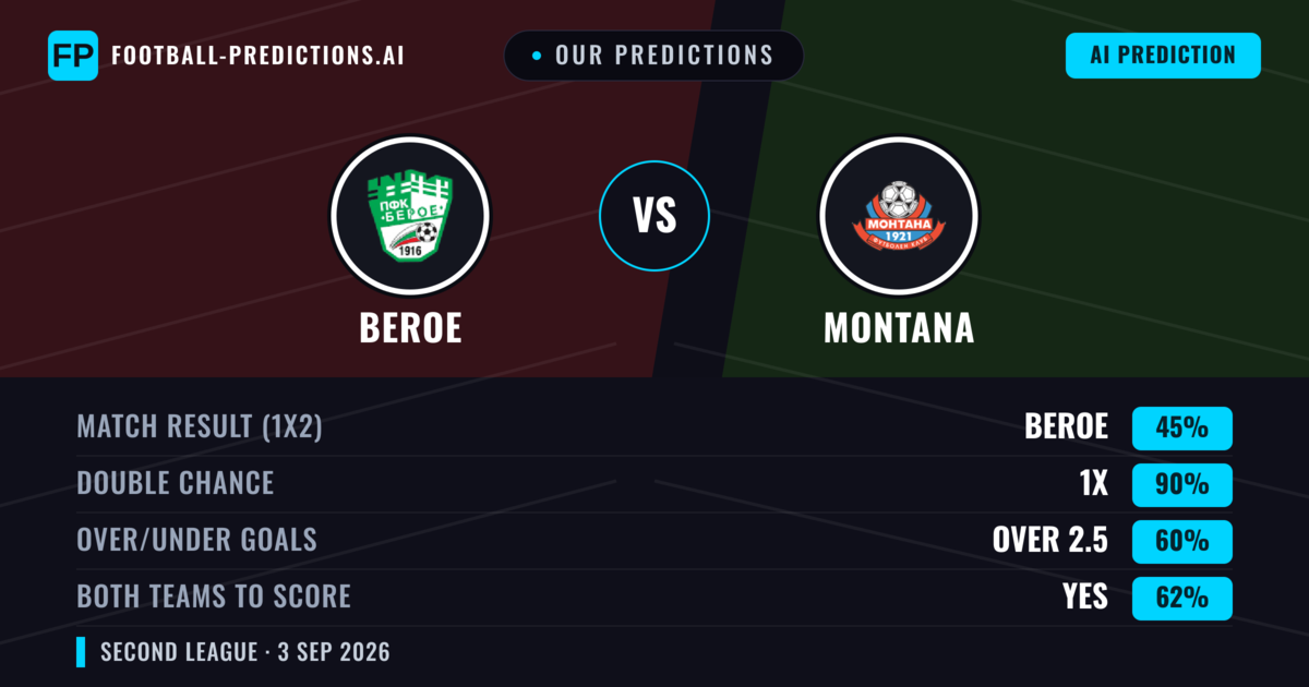 Our Predictions: Beroe vs Montana — Beroe — Win (39%); under 2.5; Both teams to score: Yes