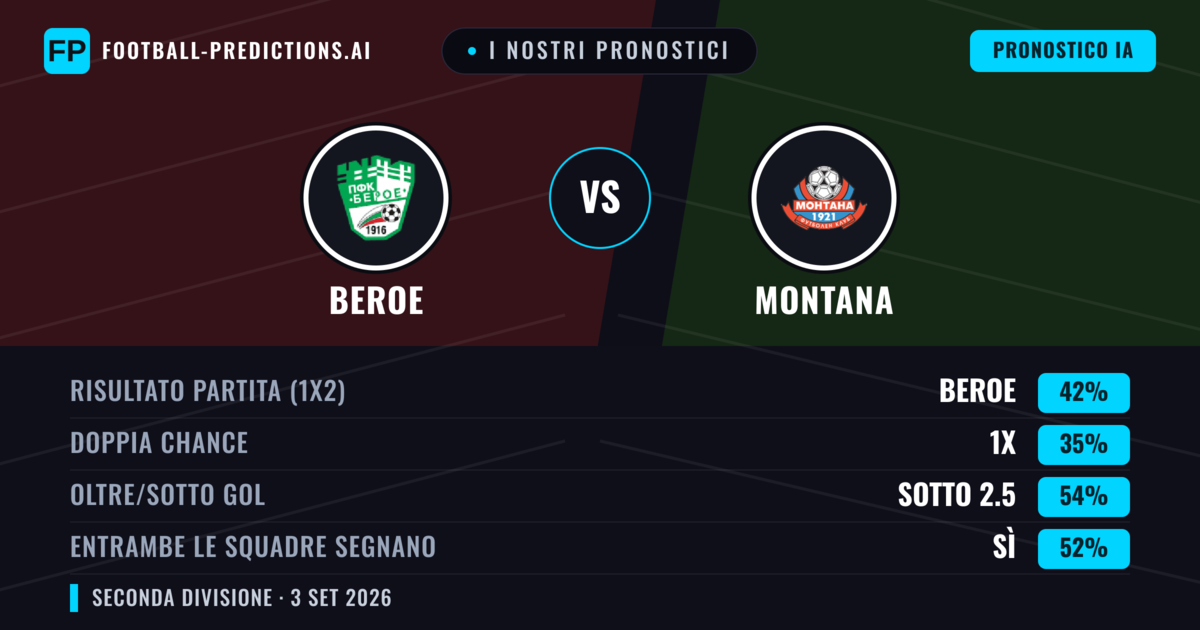 I nostri pronostici: Beroe vs Montana — Beroe — Vince (39%); Sotto 2.5; Entrambe segnano: Sì