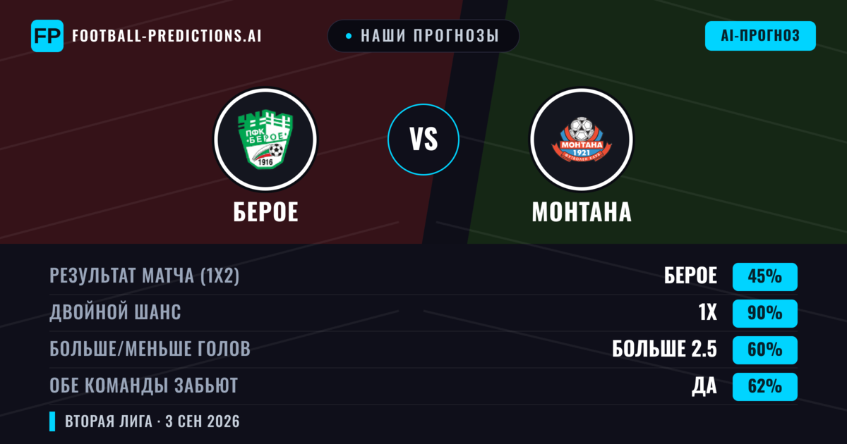 Наши прогнозы: Берое против Монтана — Берое — Победа (39%); Меньше 2.5; Обе забьют Да
