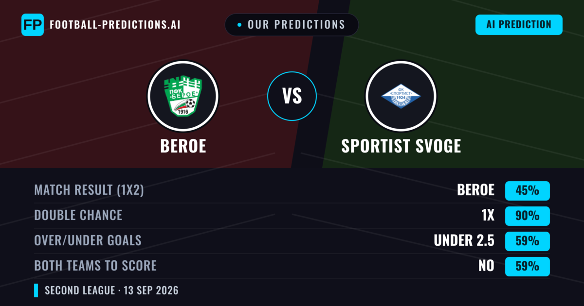 Our Predictions: Beroe vs Sportist Svoge — Draw (45%); under 2.5; Both teams to score: No