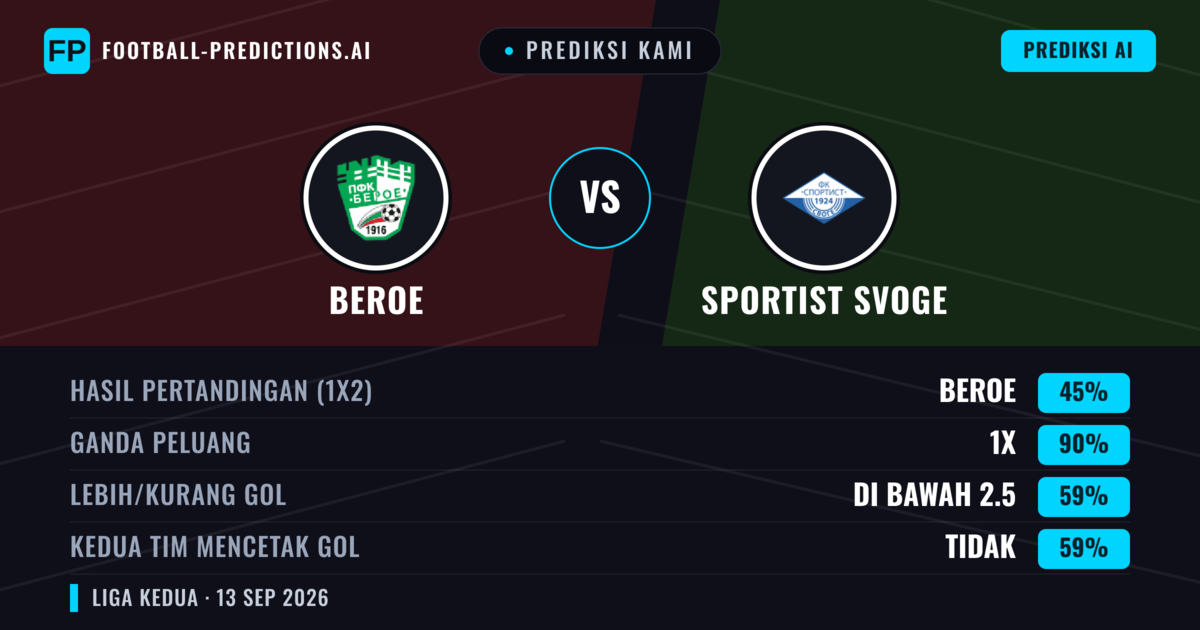 Prediksi kami: Beroe vs Sportist Svoge — Seri (45%); Kurang 2.5; Kedua tim mencetak gol: Tidak