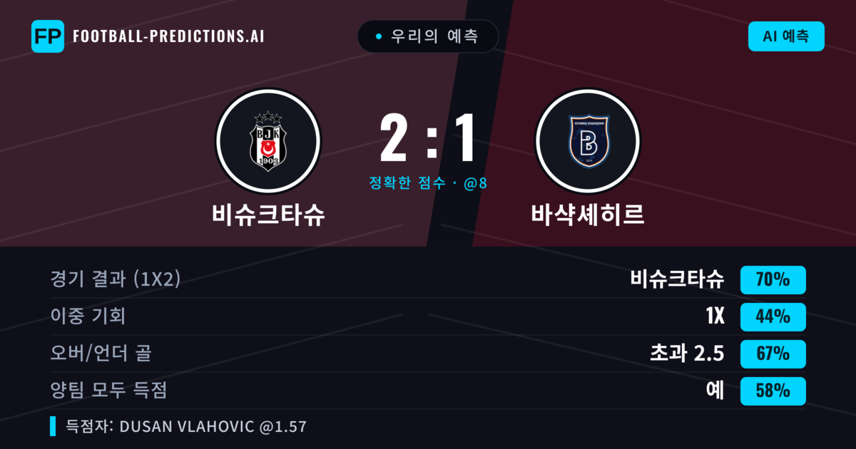 우리의 예측: 비슈크타슈 vs 바샥셰히르 — 비슈크타슈 — 승리 (70%); 초과 2.5; 양팀 모두 득점: 예