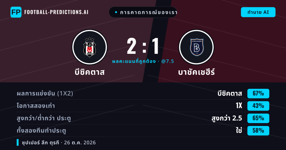 การคาดการณ์ของเรา: บีซิคตาส vs บาชัคเชฮีร์ — บีซิคตาส — ชนะ (66%); เกิน 2.5; ทั้งสองทีมทำประตู: ใช่
