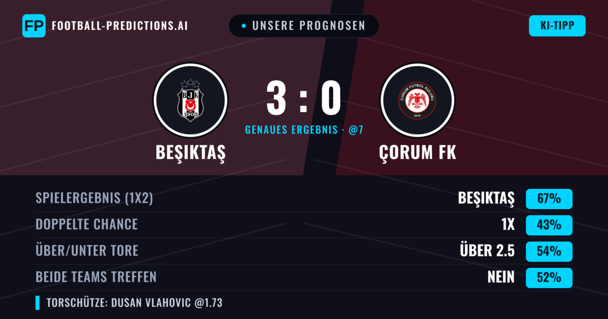 Unsere Prognosen: Beşiktaş vs Çorum FK — Beşiktaş — Sieg (67%); Über 2.5; Beide treffen: Nein