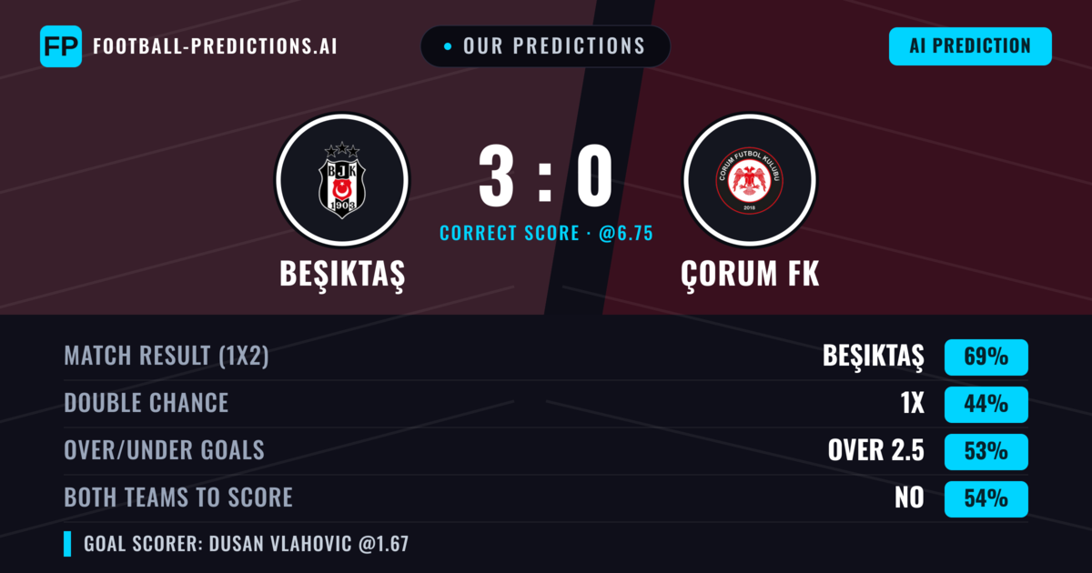 Our Predictions: Beşiktaş vs Çorum FK — Beşiktaş — Win (67%); over 2.5; Both teams to score: No