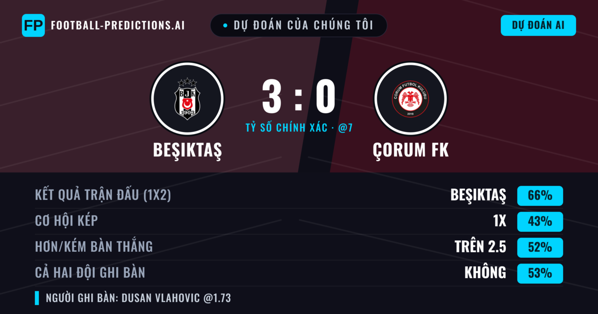 Dự đoán của chúng tôi: Beşiktaş vs Çorum FK — Beşiktaş — Thắng (67%); Hơn 2.5; Cả hai ghi bàn: Không