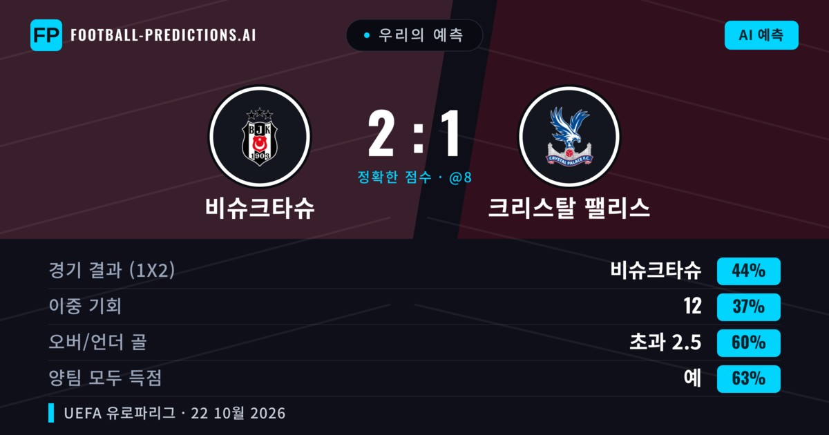 우리의 예측: 비슈크타슈 vs 크리스탈 팰리스 — 비슈크타슈 — 승리 (44%); 초과 2.5; 양팀 모두 득점: 예