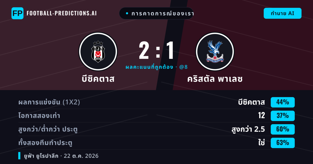 การคาดการณ์ของเรา: บีซิคตาส vs คริสตัล พาเลซ — บีซิคตาส — ชนะ (44%); เกิน 2.5; ทั้งสองทีมทำประตู: ใช่